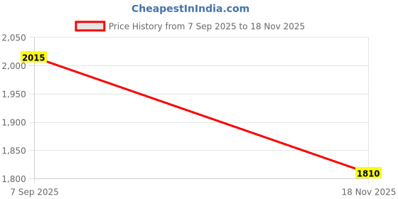 myntra.com House of Pataudi Men Geometric Printed Festive Silk Straight Kurta house of pataudi Price History Graph from 7 Sep 2025 to 18 Nov 2025