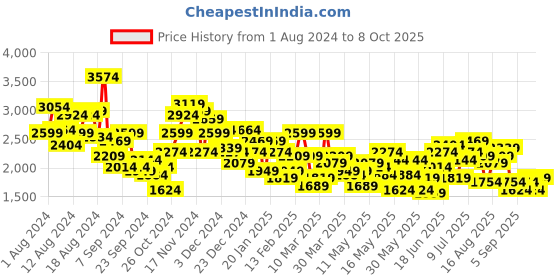 myntra.com House of Pataudi Men Geometric Printed Jashn Pure Cotton Kurta with Trousers & Jacket house of pataudi Price History Graph from 1 Aug 2024 to 8 Oct 2025