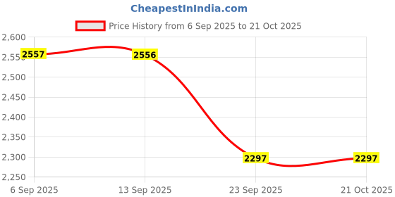 myntra.com House of Pataudi Men Geometric Printed Kurta with Pyjama house of pataudi Price History Graph from 6 Sep 2025 to 20 Oct 2025