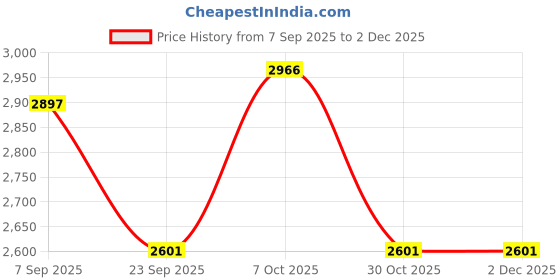 myntra.com House of Pataudi Men Geometric Self Design Mandarin Collar Straight Kurta & Trousers house of pataudi Price History Graph from 7 Sep 2025 to 1 Dec 2025