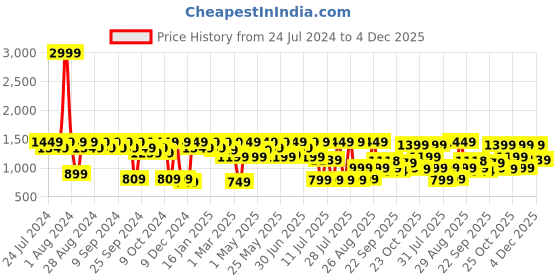 myntra.com House of Pataudi Men Green & Gold-Toned Embroidered Velvet Finish Handcrafted Slip-Ons house of pataudi Price History Graph from 24 Jul 2024 to 4 Dec 2025