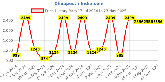 myntra.com House of Pataudi Men Green & White Striped Kurta house of pataudi Price History Graph from 17 Jul 2024 to 23 Nov 2025