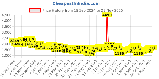 myntra.com House of Pataudi Men Green Sequins Embellished Mandarin Collared Straight Kurta house of pataudi Price History Graph from 19 Sep 2024 to 20 Nov 2025