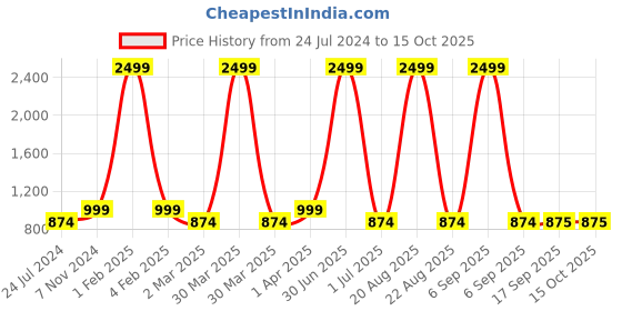myntra.com House of Pataudi Men Grey Solid Roll Up Sleeved Pathani Kurta house of pataudi Price History Graph from 24 Jul 2024 to 14 Oct 2025