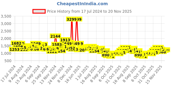 myntra.com House of Pataudi Men Jashn Embroidered Mirror Work Kurta house of pataudi Price History Graph from 17 Jul 2024 to 19 Nov 2025