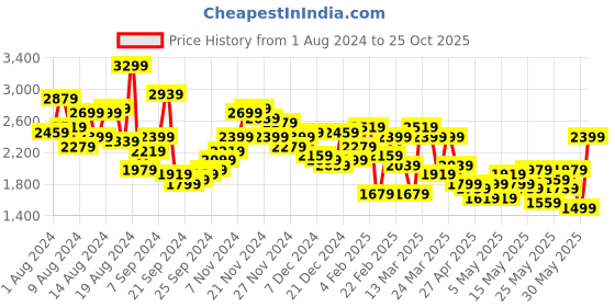 myntra.com House of Pataudi Men Jashn Embroidered Pure Cotton Kurta with Churidar house of pataudi Price History Graph from 1 Aug 2024 to 25 Oct 2025