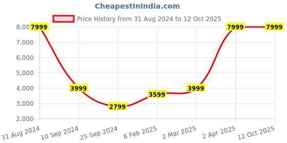 myntra.com House of Pataudi Men Jashn Embroidered Sequined Kurta with Churidar house of pataudi Price History Graph from 31 Aug 2024 to 12 Oct 2025