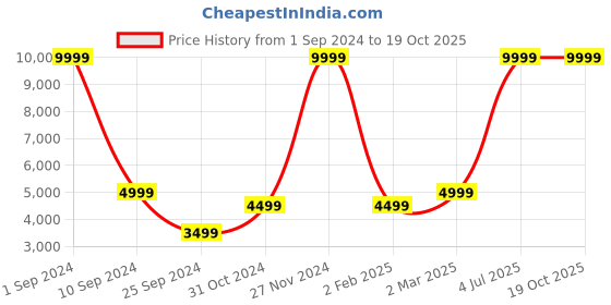 myntra.com House of Pataudi Men Jashn Embroidered Sequinned Pure Cotton Kurta with Trousers house of pataudi Price History Graph from 1 Sep 2024 to 18 Oct 2025
