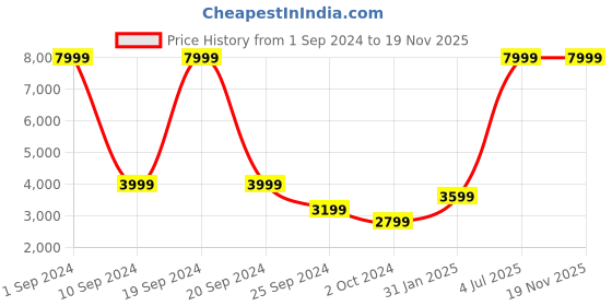 myntra.com House of Pataudi Men Jashn Embroidered Thread Work Pure Cotton Kurta with Churidar house of pataudi Price History Graph from 1 Sep 2024 to 19 Nov 2025