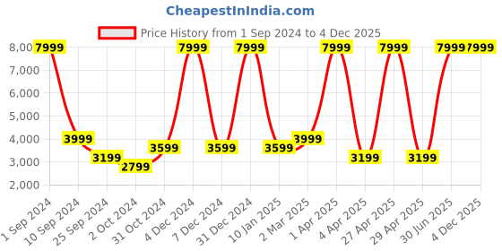 myntra.com House of Pataudi Men Jashn Embroidered Thread Work Pure Cotton Kurta with Churidar house of pataudi Price History Graph from 1 Sep 2024 to 4 Dec 2025
