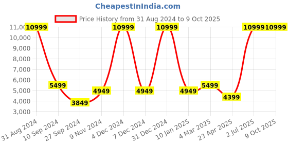 myntra.com House of Pataudi Men Jashn Ethnic Motifs Embroidered Sequinned Kurta with Pyjamas house of pataudi Price History Graph from 31 Aug 2024 to 9 Oct 2025