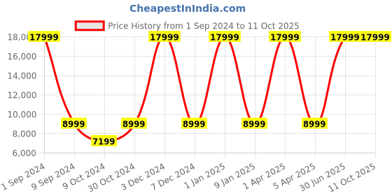myntra.com House of Pataudi Men Jashn Ethnic Motifs Embroidered Thread Work Zari Sherwani house of pataudi Price History Graph from 1 Sep 2024 to 11 Oct 2025