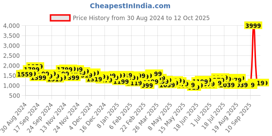 myntra.com House of Pataudi Men Jashn Ethnic Motifs Foil Printed Regular Kurta With Churidar house of pataudi Price History Graph from 30 Aug 2024 to 12 Oct 2025