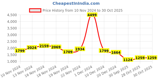 myntra.com House of Pataudi Men Jashn Ethnic Motifs Yoke Design Sequinned Kurta With Trousers house of pataudi Price History Graph from 10 Nov 2024 to 29 Oct 2025