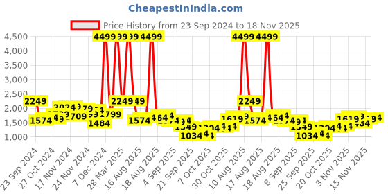 myntra.com House of Pataudi Men Jashn Ethnic Motifs Yoke Design Zari Thread Work Kurta with Trousers house of pataudi Price History Graph from 23 Sep 2024 to 18 Nov 2025