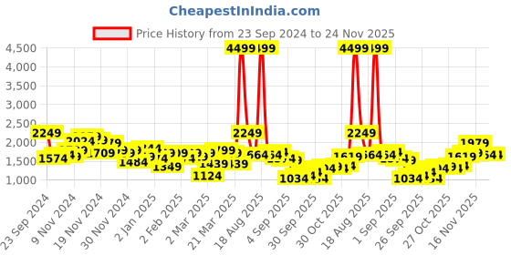 myntra.com House of Pataudi Men Jashn Ethnic Motifs Yoke Design Zari work Kurta With Trousers house of pataudi Price History Graph from 23 Sep 2024 to 24 Nov 2025