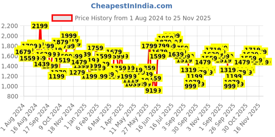 myntra.com House of Pataudi Men Jashn Floral Embroidered Striped Thread Work Kurta With Trousers house of pataudi Price History Graph from 1 Aug 2024 to 25 Nov 2025