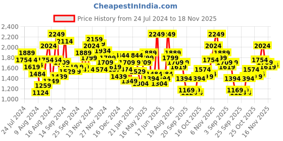 myntra.com House of Pataudi Men Jashn Floral Embroidered Thread Work Kurta With Trousers house of pataudi Price History Graph from 24 Jul 2024 to 18 Nov 2025