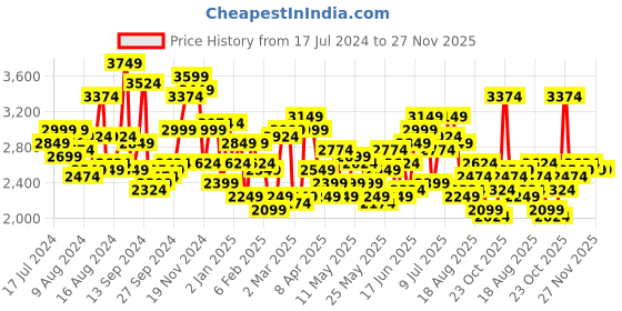 myntra.com House of Pataudi Men Jashn Floral Embroidered Thread Work Pure Cotton Kurta With Churidar house of pataudi Price History Graph from 17 Jul 2024 to 27 Nov 2025