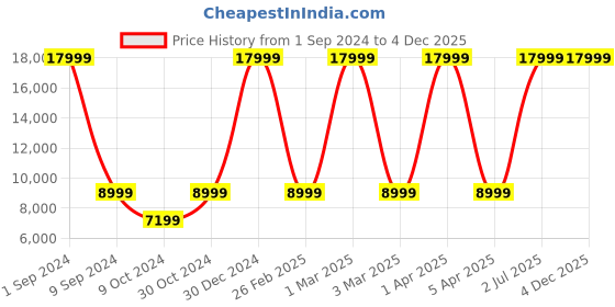 myntra.com House of Pataudi Men Jashn Floral Embroidered Thread Work Zari Sherwani house of pataudi Price History Graph from 1 Sep 2024 to 3 Dec 2025