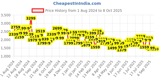 myntra.com House of Pataudi Men Jashn Floral Printed Kurta With Trousers & Nehru Jacket house of pataudi Price History Graph from 1 Aug 2024 to 8 Oct 2025