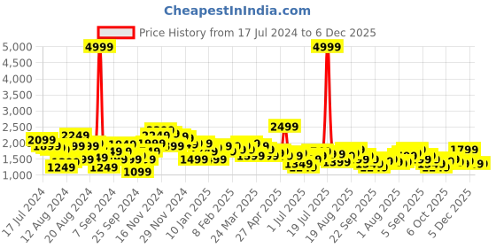 myntra.com House of Pataudi Men Jashn Floral Zari Work Kurta with Churidar house of pataudi Price History Graph from 17 Jul 2024 to 6 Dec 2025
