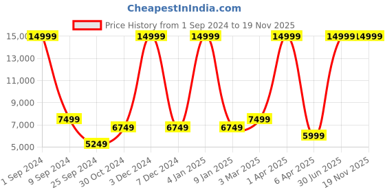 myntra.com House of Pataudi Men Jashn Mandarin Collar Ethnic Motifs Sequined Bandhgala Blazer house of pataudi Price History Graph from 1 Sep 2024 to 19 Nov 2025
