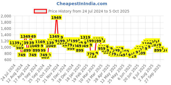 myntra.com House of Pataudi Men Jashn Pathani Kurta With Trousers house of pataudi Price History Graph from 24 Jul 2024 to 4 Oct 2025
