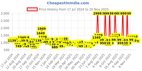 myntra.com House of Pataudi Men Jashn Pathani Kurta With Trousers house of pataudi Price History Graph from 17 Jul 2024 to 20 Nov 2025