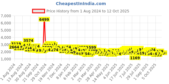 myntra.com House of Pataudi Men Jashn Pure Cotton Kurta with Trousers & Jacket house of pataudi Price History Graph from 1 Aug 2024 to 12 Oct 2025