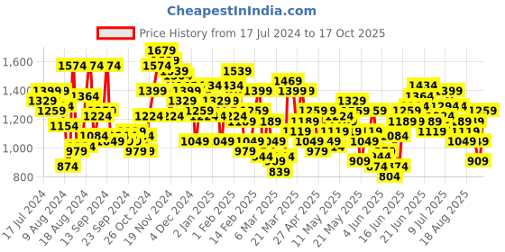 myntra.com House of Pataudi Men Jashn Pure Cotton Yoke Design Thread Work Dobby Kurta house of pataudi Price History Graph from 17 Jul 2024 to 17 Oct 2025