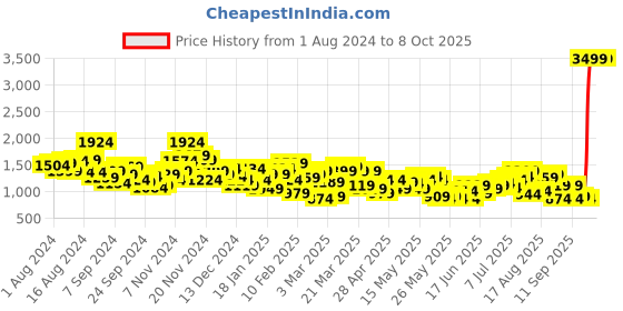 myntra.com House of Pataudi Men Jashn Regular Kurta With Trousers house of pataudi Price History Graph from 1 Aug 2024 to 8 Oct 2025