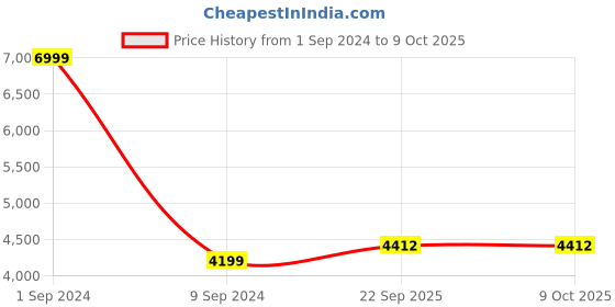 myntra.com House of Pataudi Men Jashn Self Design Textured Kurta & Trousers With Nehru Jacket house of pataudi Price History Graph from 1 Sep 2024 to 9 Oct 2025
