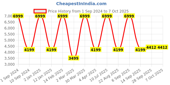myntra.com House of Pataudi Men Jashn Self Design Textured Kurta & Trousers With Nehru Jacket house of pataudi Price History Graph from 1 Sep 2024 to 7 Oct 2025