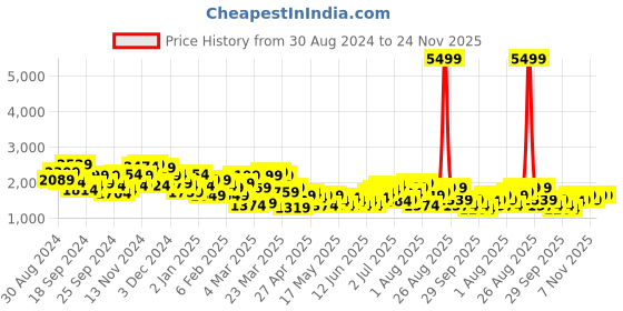 myntra.com House of Pataudi Men Jashn Sequinned Kurta with Churidar house of pataudi Price History Graph from 30 Aug 2024 to 24 Nov 2025