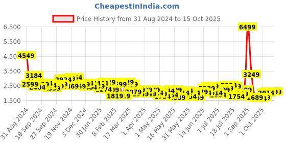 myntra.com House of Pataudi Men Jashn Sequinned Kurta With Dhoti Pants house of pataudi Price History Graph from 31 Aug 2024 to 15 Oct 2025