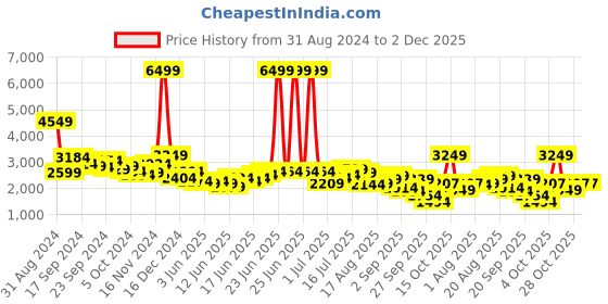 myntra.com House of Pataudi Men Jashn Sequinned Kurta With Dhoti Pants house of pataudi Price History Graph from 31 Aug 2024 to 2 Dec 2025