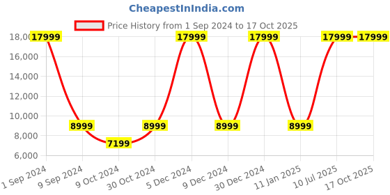 myntra.com House of Pataudi Men Jashn Thread Work Zari Detailed Sherwani house of pataudi Price History Graph from 1 Sep 2024 to 16 Oct 2025
