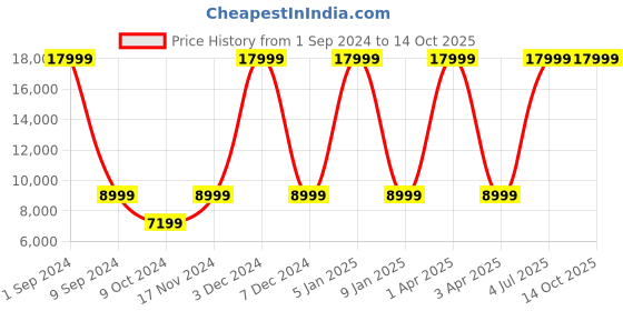 myntra.com House of Pataudi Men Jashn Thread Work Zari Detailed Sherwani house of pataudi Price History Graph from 1 Sep 2024 to 13 Oct 2025
