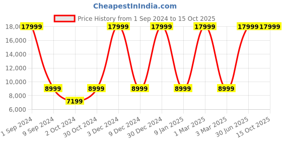 myntra.com House of Pataudi Men Jashn Thread Work Zari Detailed Sherwani Set house of pataudi Price History Graph from 1 Sep 2024 to 14 Oct 2025