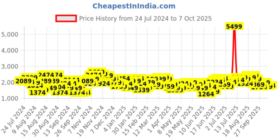 myntra.com House of Pataudi Men Jashn Yoke Design Regular Kurta With Churidar & Dupatta house of pataudi Price History Graph from 24 Jul 2024 to 6 Oct 2025