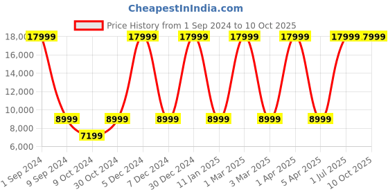 myntra.com House of Pataudi Men Jashn Zari Work Sherwani house of pataudi Price History Graph from 1 Sep 2024 to 10 Oct 2025