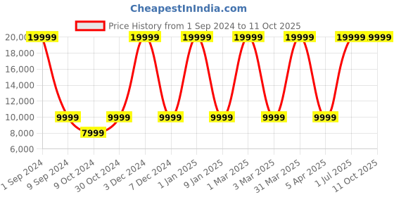 myntra.com House of Pataudi Men Jashn Zari Work Sherwani Set house of pataudi Price History Graph from 1 Sep 2024 to 11 Oct 2025