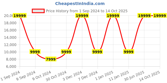 myntra.com House of Pataudi Men Jashn Zari Work Sherwani Set house of pataudi Price History Graph from 1 Sep 2024 to 14 Oct 2025
