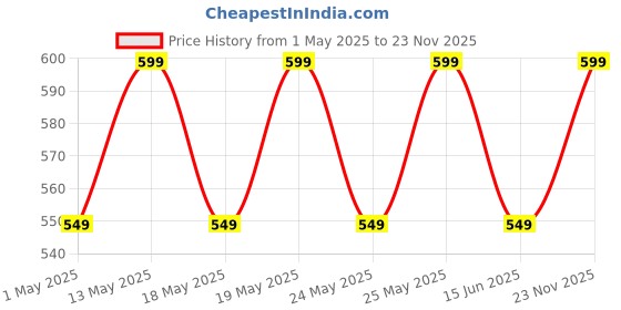 myntra.com House of Pataudi Men Knitter's Charm Brooch house of pataudi Price History Graph from 1 May 2025 to 23 Nov 2025