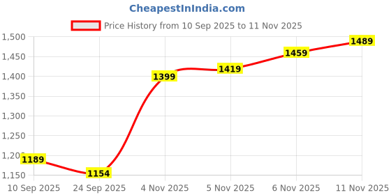 myntra.com House of Pataudi Men Kolhapuri Comfort Sandals house of pataudi Price History Graph from 10 Sep 2025 to 8 Nov 2025