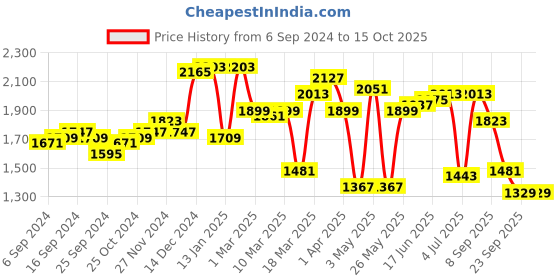 myntra.com House of Pataudi Men Lace-Up Formal Derbys house of pataudi Price History Graph from 6 Sep 2024 to 14 Oct 2025