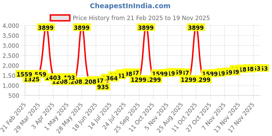 myntra.com House of Pataudi Men Lace Up Formal Derbys house of pataudi Price History Graph from 21 Feb 2025 to 19 Nov 2025