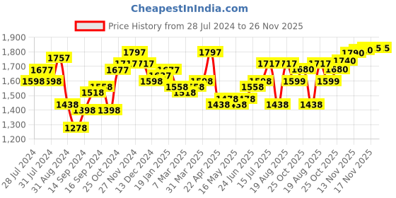 myntra.com House of Pataudi Men Lace-Up Formal Oxfords house of pataudi Price History Graph from 28 Jul 2024 to 25 Nov 2025