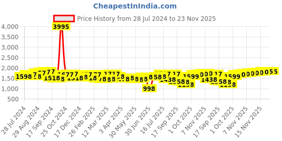 myntra.com House of Pataudi Men Lace-Up Formal Oxfords house of pataudi Price History Graph from 28 Jul 2024 to 23 Nov 2025